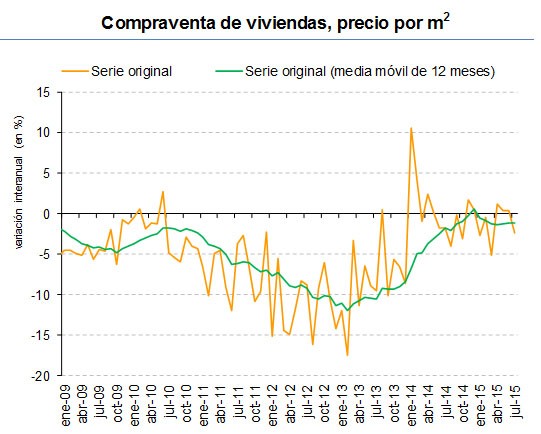 Una de cal y otra de arena: se siguen vendiendo más viviendas pero con rebajas de precio