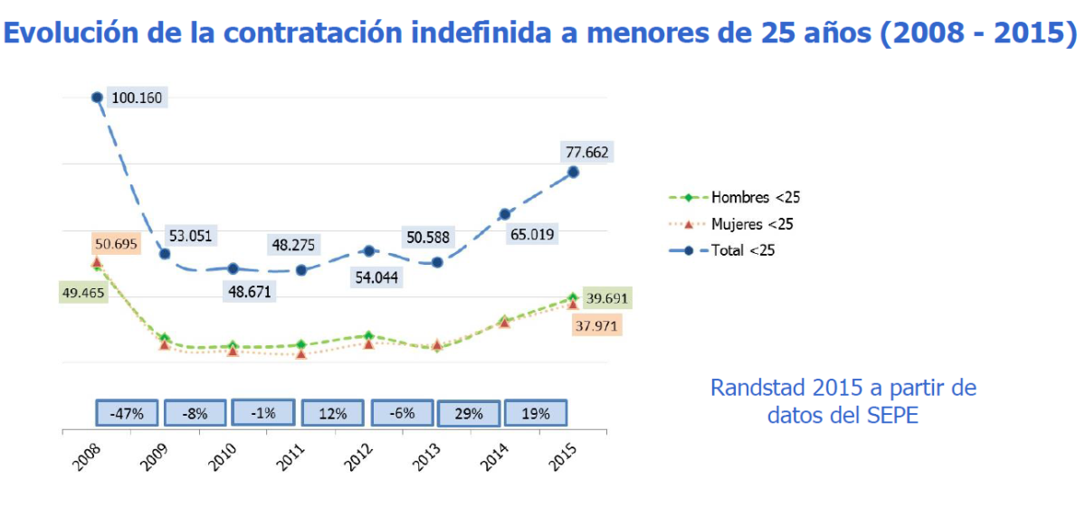 Descubre qué comunidades autónomas están contratando a más jóvenes con un puesto fijo