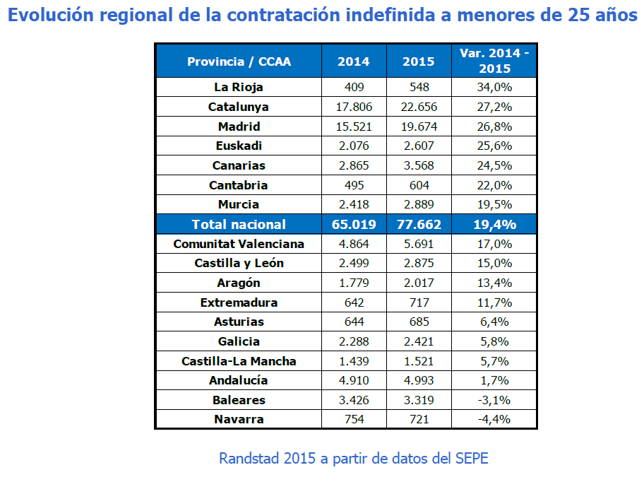 Descubre qué comunidades autónomas están contratando a más jóvenes con un puesto fijo