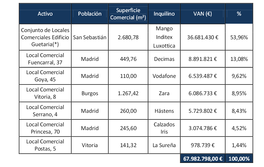 La socimi Corpfin Capital saca hoy a bolsa su cartera de locales comerciales prime