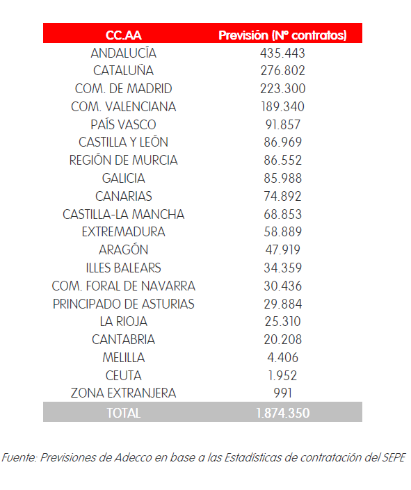 Estas son las comunidades que van a crear más puestos de trabajo en el mes de octubre