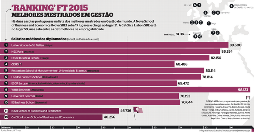 Imágen del día: las mejores escuelas de negocio en Europa