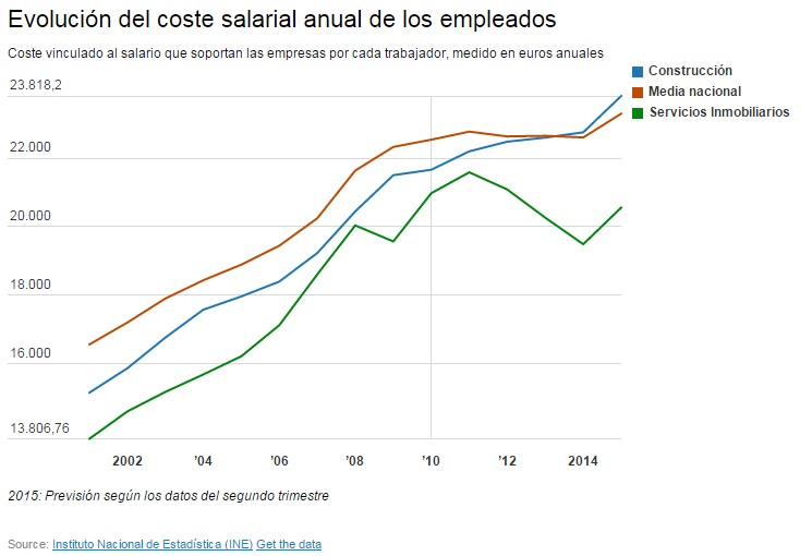 Las empresas de la construcción se gastan un 50% más en salarios que a principios de siglo