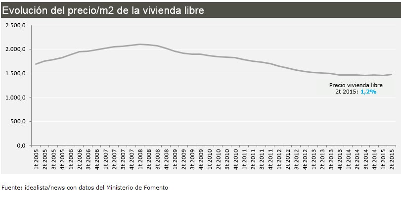 El precio de la vivienda libre sube entre abril y junio por primera vez en siete años, según Fomento