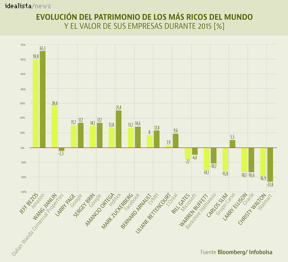 ¿Quién se está enriqueciendo más este año: los ‘súper ricos’ o sus propias empresas?