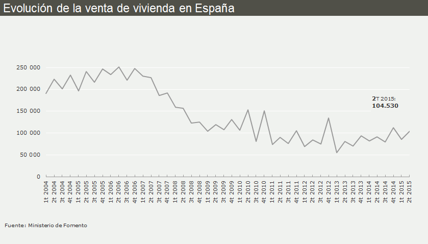 La compraventa de viviendas repunta casi un 14% entre abril y junio, según Fomento