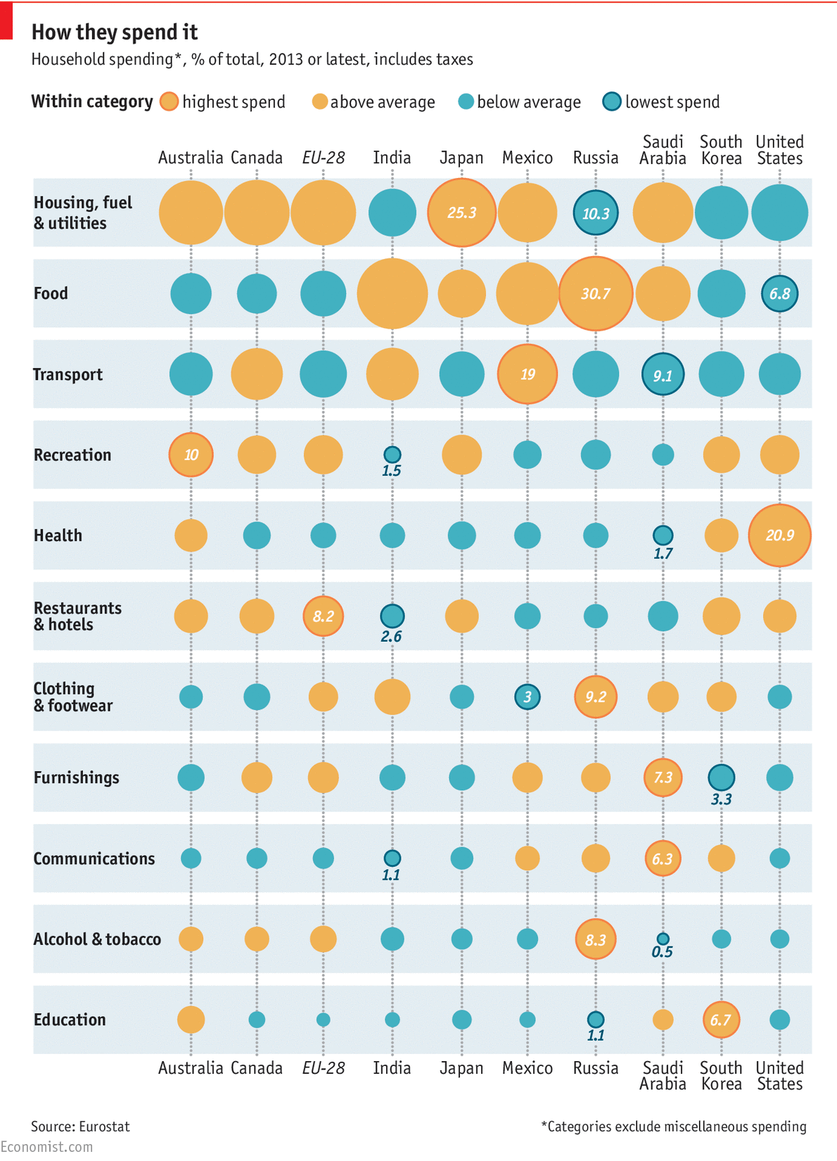 ¿En qué se gastan el dinero los ciudadanos de las grandes potencias?
