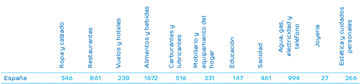 Educación, agua y electricidad: los gastos de los españoles que más han subido con la crisis