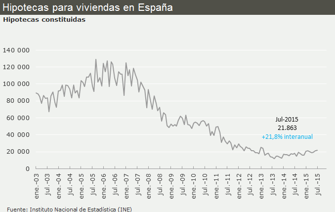 La concesión de hipotecas sigue subiendo: crece otro 21,8% interanual en julio