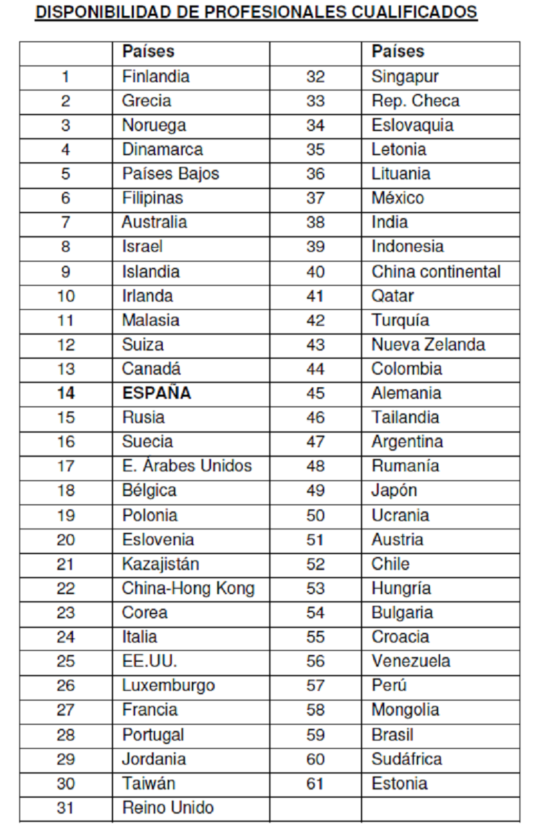 Los países con mayor oferta de profesionales cualificados del mundo (Ranking)