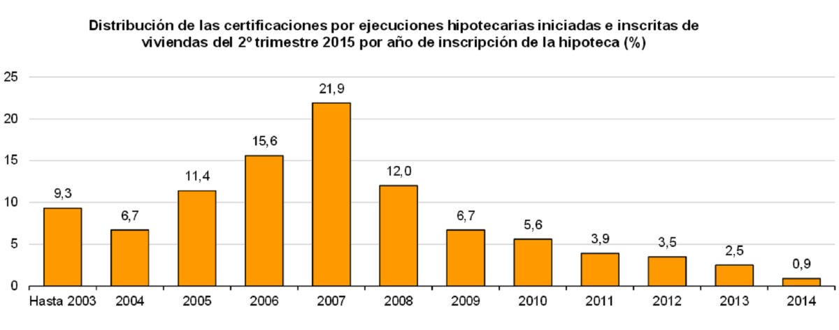 Una de cada cinco ejecuciones corresponde a hipotecas firmadas en 2007