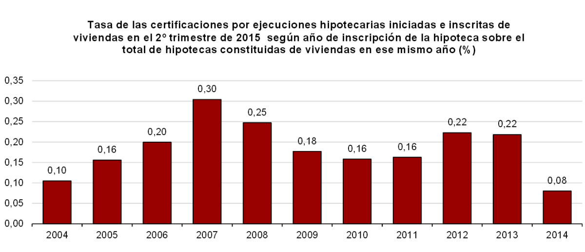Una de cada cinco ejecuciones corresponde a hipotecas firmadas en 2007