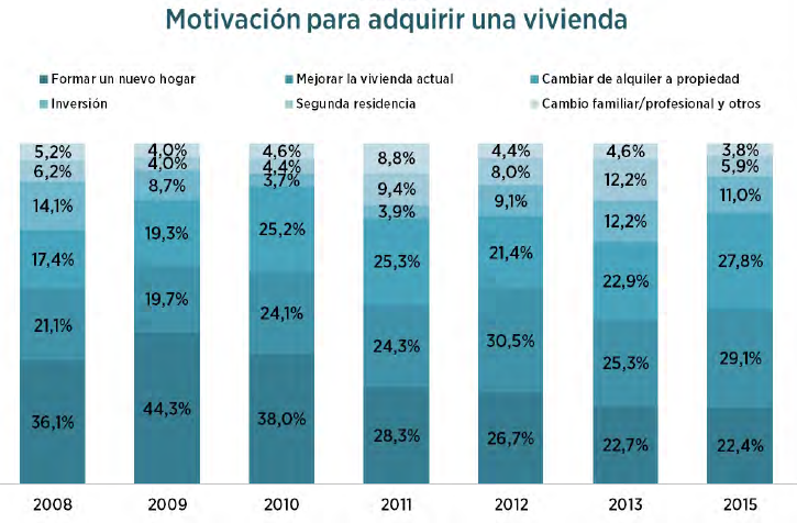 El nuevo perfil del comprador: treintañero que busca una casa más grande de hasta 300.000 euros 