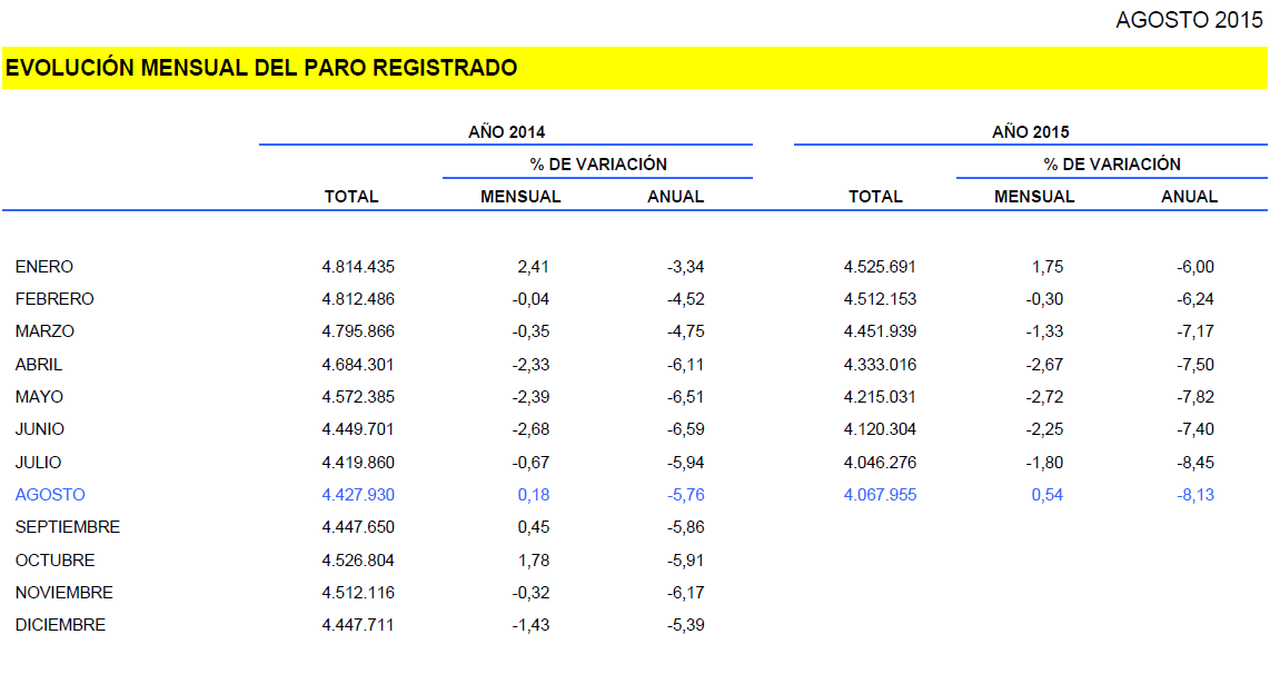El paro rompe con seis meses de caídas: agosto cierra con casi 22.000 desempleados más 