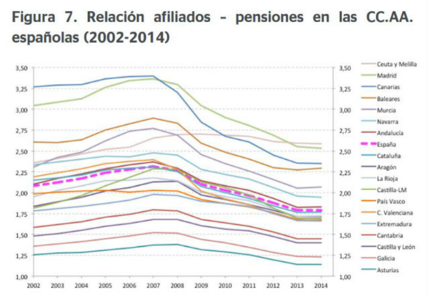 Relación afiliados-pensiones (2002-2014)
