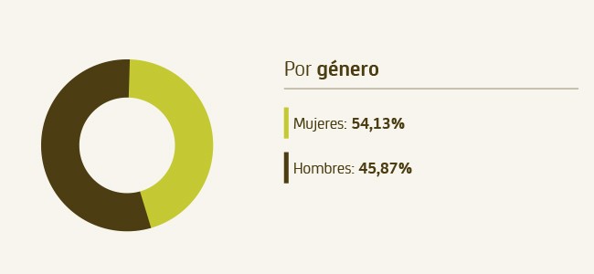 Bankia: casi un 40% de directivas, pero una sola mujer en el consejo de administración