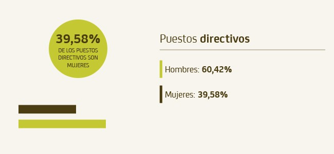 Bankia: casi un 40% de directivas, pero una sola mujer en el consejo de administración