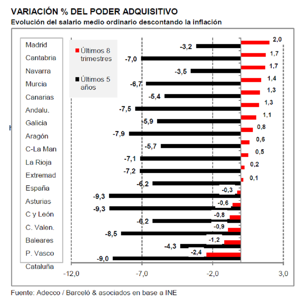 Descubre en qué comunidades se está recuperando más rápido la capacidad de compra
