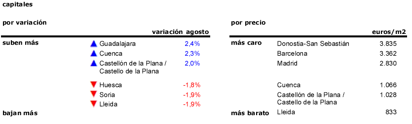 La vivienda se va de vacaciones: los precios bajan en 11 comunidades autónomas