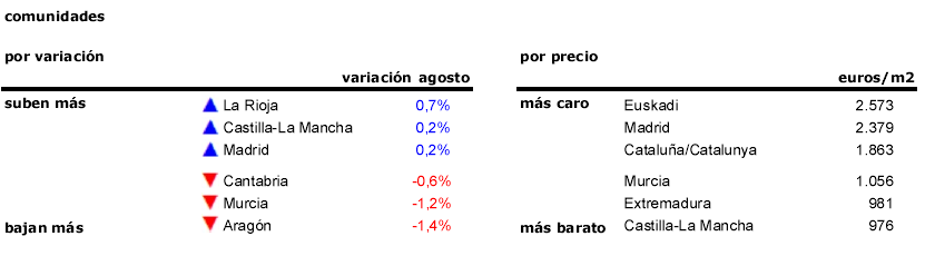 La vivienda se va de vacaciones: los precios bajan en 11 comunidades autónomas