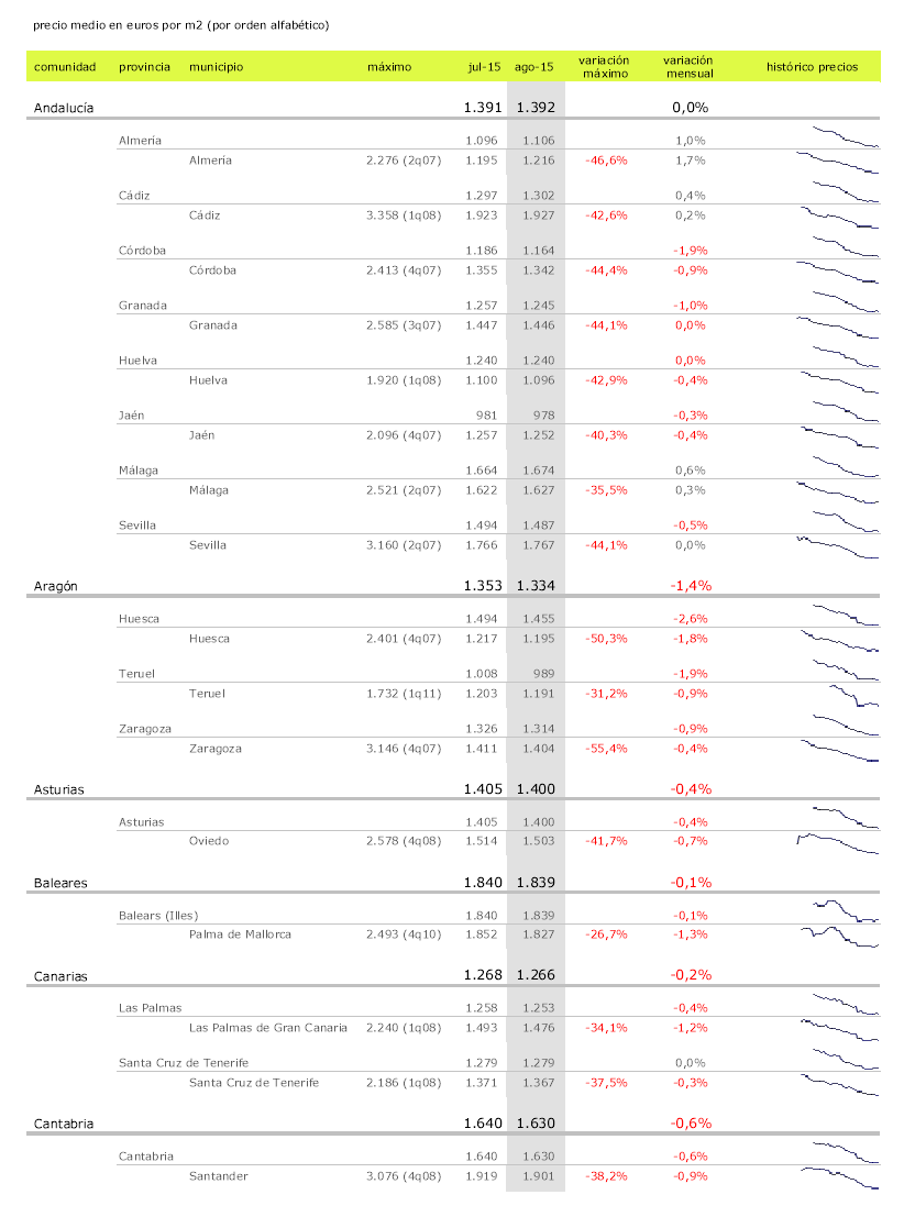La vivienda se va de vacaciones: los precios bajan en 11 comunidades autónomas