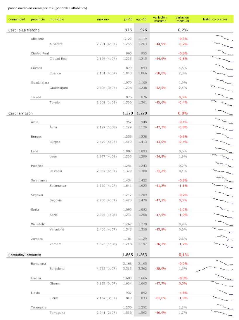 La vivienda se va de vacaciones: los precios bajan en 11 comunidades autónomas
