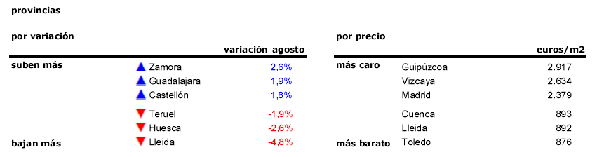 La vivienda se va de vacaciones: los precios bajan en 11 comunidades autónomas
