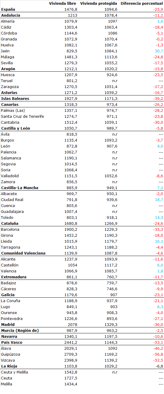 La VPO es más cara que la vivienda libre en nueve provincias españolas (tabla)