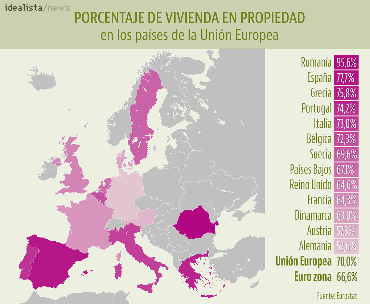 Rompiendo mitos sobre la vivienda en Europa: noruegos o daneses, más hipotecados que los españoles