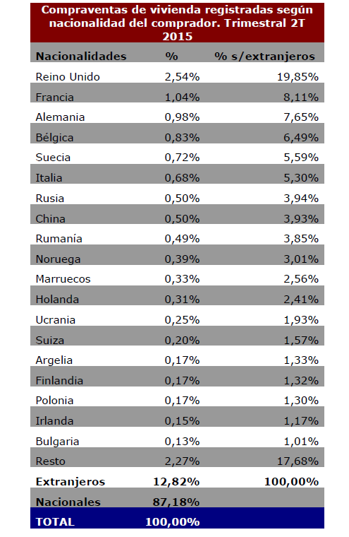 Ranking de los extranjeros que más viviendas compraron en España entre abril y junio
