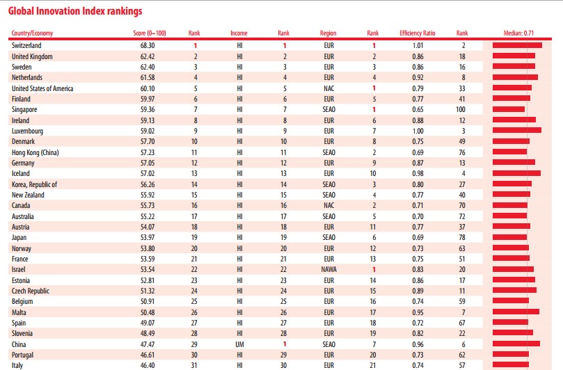 Ranking de los países más innovadores del mundo y España está por debajo de Malta o República Checa