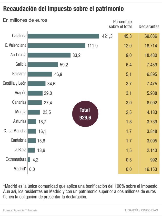 La recaudación del impuesto sobre el patrimonio por CCAA