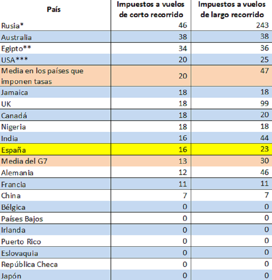 Las tasas aéreas que pagan los pasajeros en cada país según el trayecto (Ranking)
