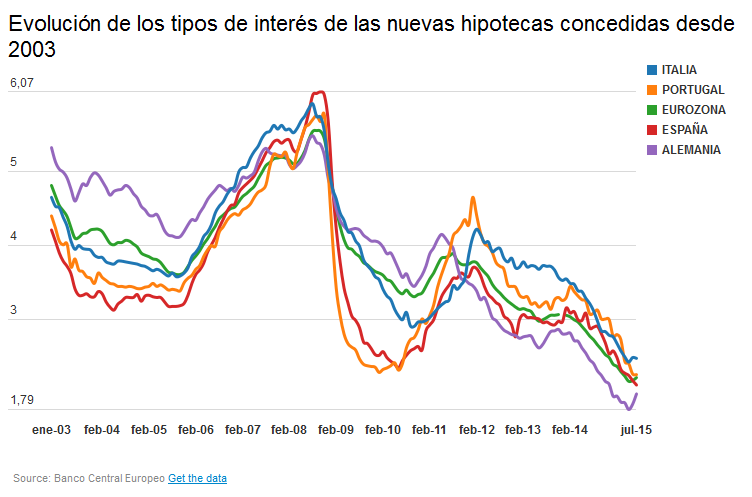 Las hipotecas nuevas que se firman en España ya son más baratas que las de la eurozona