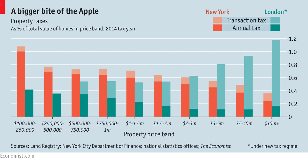 Los impuestos sobre la propiedad en Londres y Nueva York