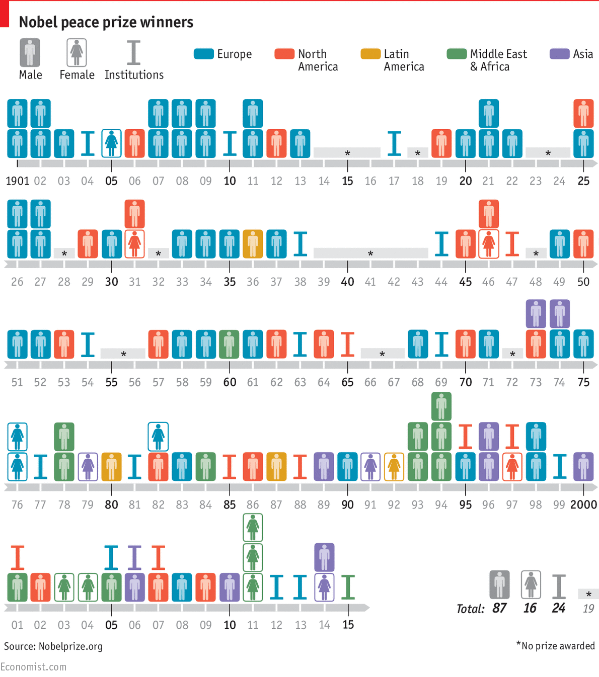 Ganadores del Premio Nobel de la Paz por zonas del mundo