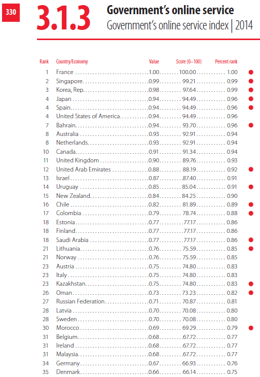 España, cuarto país con la administración electrónica más avanzada del mundo (Ranking)