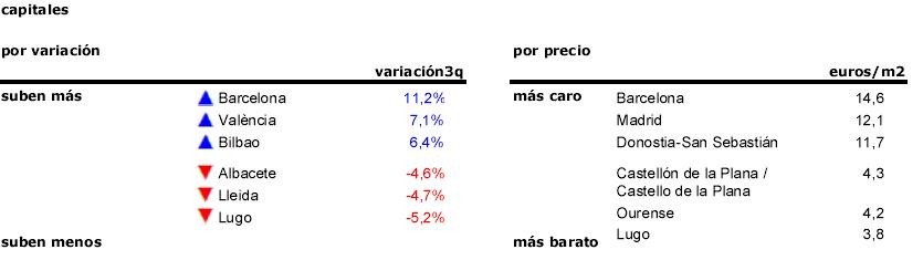 Alquilar, más barato en verano: el precio de los arrendamientos baja un 4,9% en el tercer trimestre