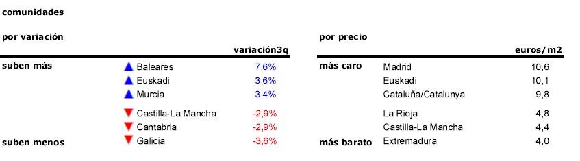 Alquilar, más barato en verano: el precio de los arrendamientos baja un 4,9% en el tercer trimestre