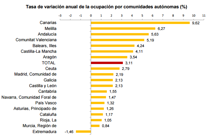 El desempleo baja de los cinco millones de parados por primera vez desde 2011