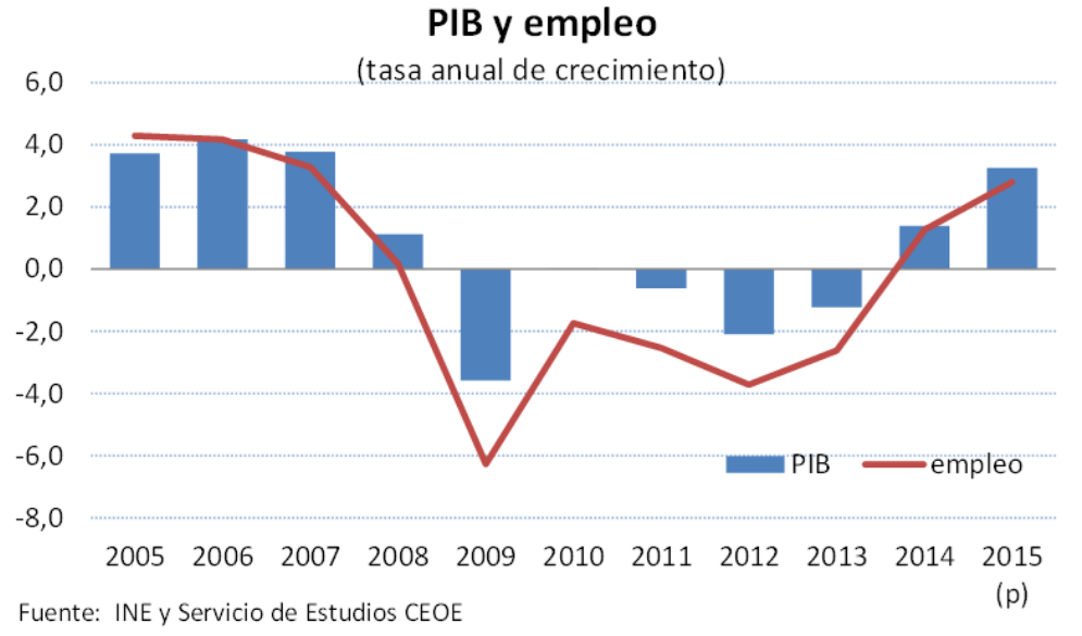 PIB y empleo - tasa anual de crecimiento