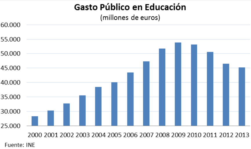 Gasto público en Educación