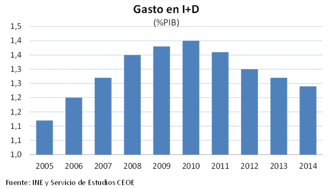 Gasto en I+D