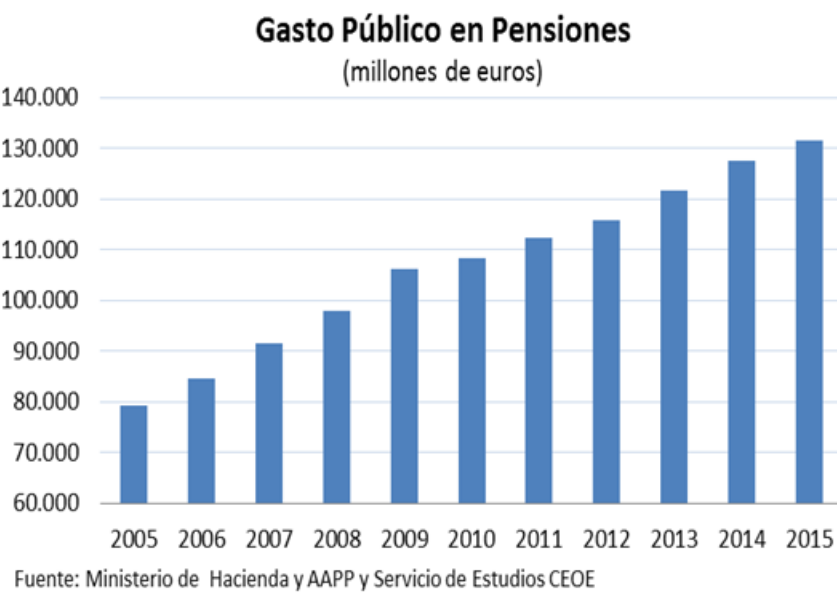 Gasto público en Pensiones