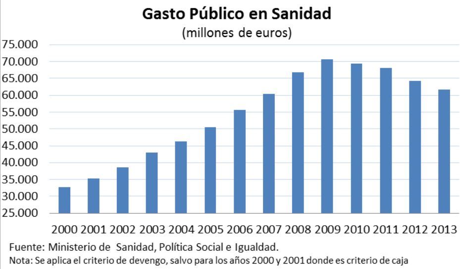 Gasto público en Sanidad - gráfico