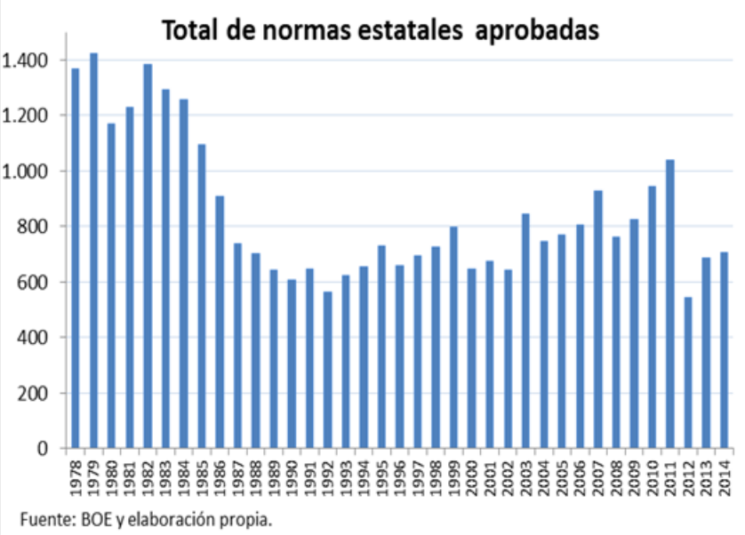 Total de normas estatales aprobadas - gráfico