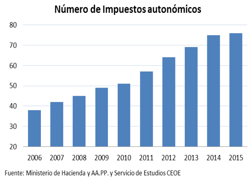 Número de impuestos autonómicos - gráfico