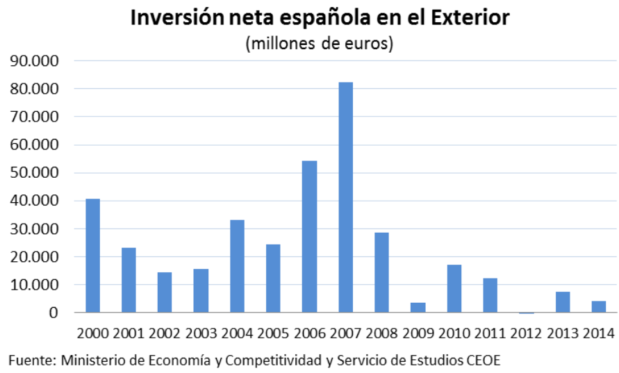 Inversión neta española en el Exterior - gráfico