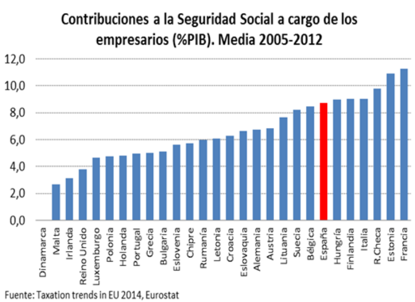 Contribución a la Seguridad Social a cargo de los empresarios