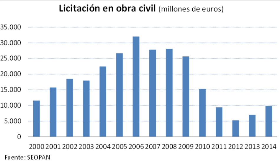 Licitación en obra civil - gráfico